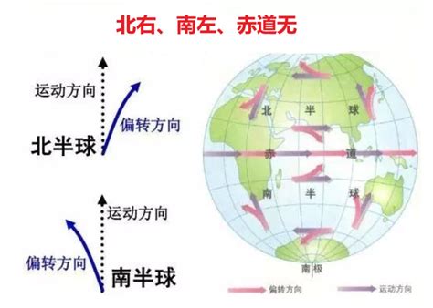 地球自转偏向力